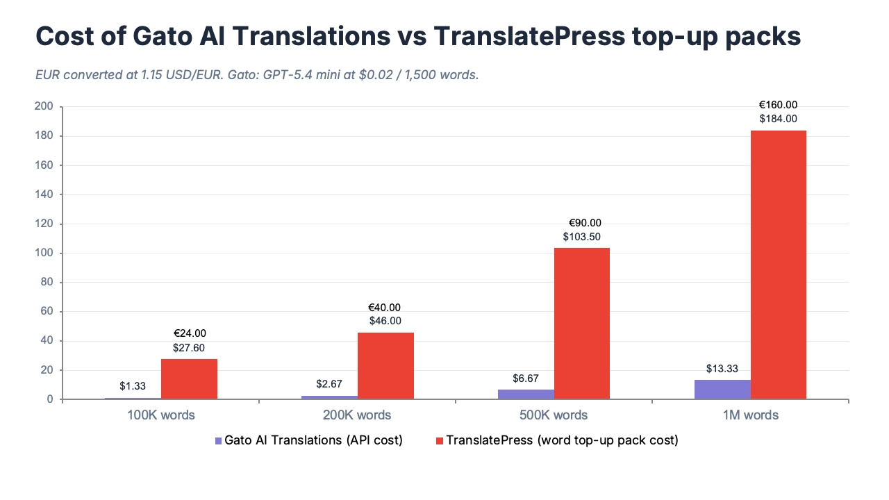 Gato AI Translations คือปลั๊กอินแปล WordPress ที่ถูกที่สุด