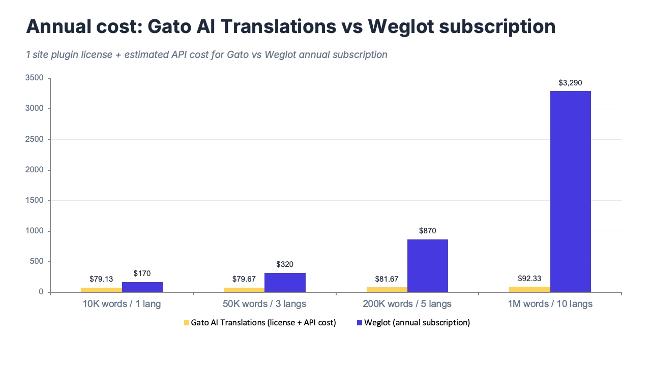 แผนราคา Weglot แสดงเป็นบันได แสดงให้เห็นการเพิ่มขึ้นของต้นทุนตามจำนวนภาษาและคำ